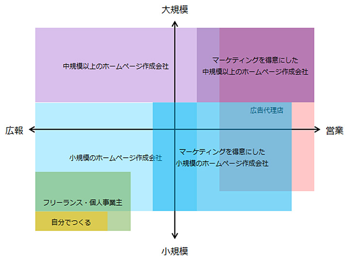 ホームページの目的と規模を軸にした依頼先