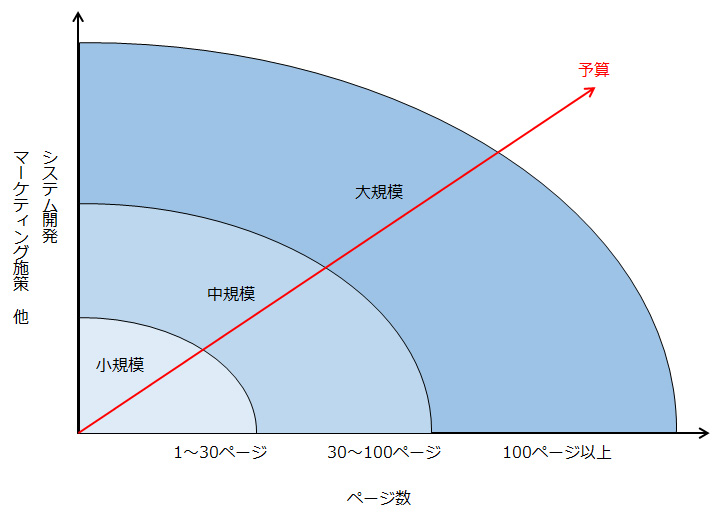 ホームページ規模の目安